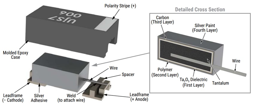 Infographie - KEMET Condensateurs polymères AEC-Q200 de petite taille 125 °C T597